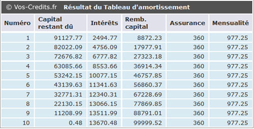 Tableau amortissement